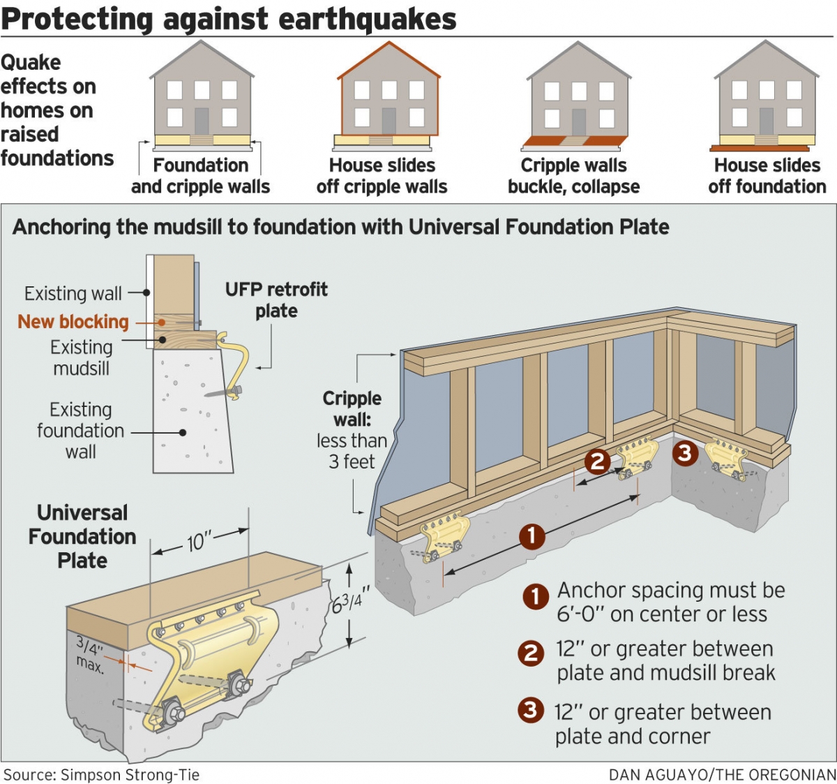 Earthquake Retrofit Rebate